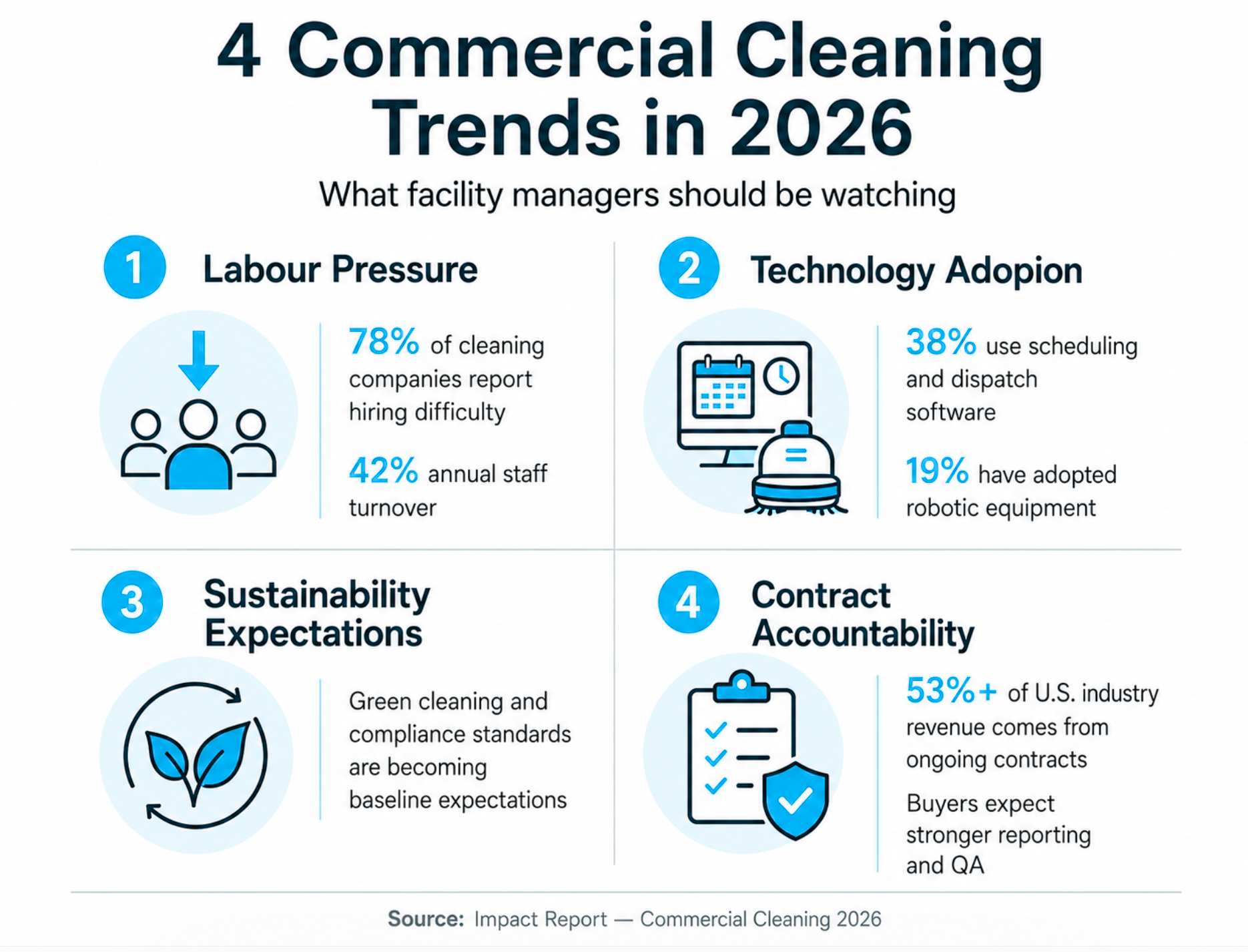 Infographic titled 4 Commercial Cleaning Trends in 2026 with icons and brief stats on labour pressure, technology adoption, sustainability expectations, and contract accountability in facility management.